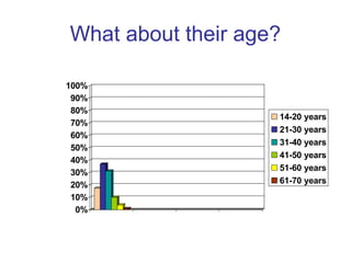 What about their age?
0%
10%
20%
30%
40%
50%
60%
70%
80%
90%
100%
14-20 years
21-30 years
31-40 years
41-50 years
51-60 years
61-70 years
 