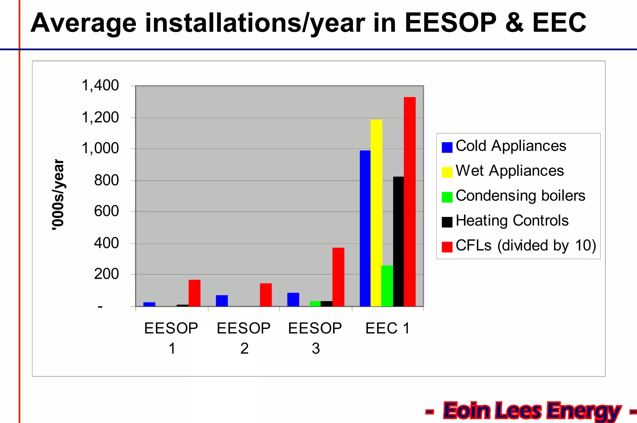 Average installations/year in EESOP & EEC
-
200
400
600
800
1,000
1,200
1,400
EESOP
1
EESOP
2
EESOP
3
EEC 1
'000s/year
Cold Appliances
Wet Appliances
Condensing boilers
Heating Controls
CFLs (divided by 10)
 