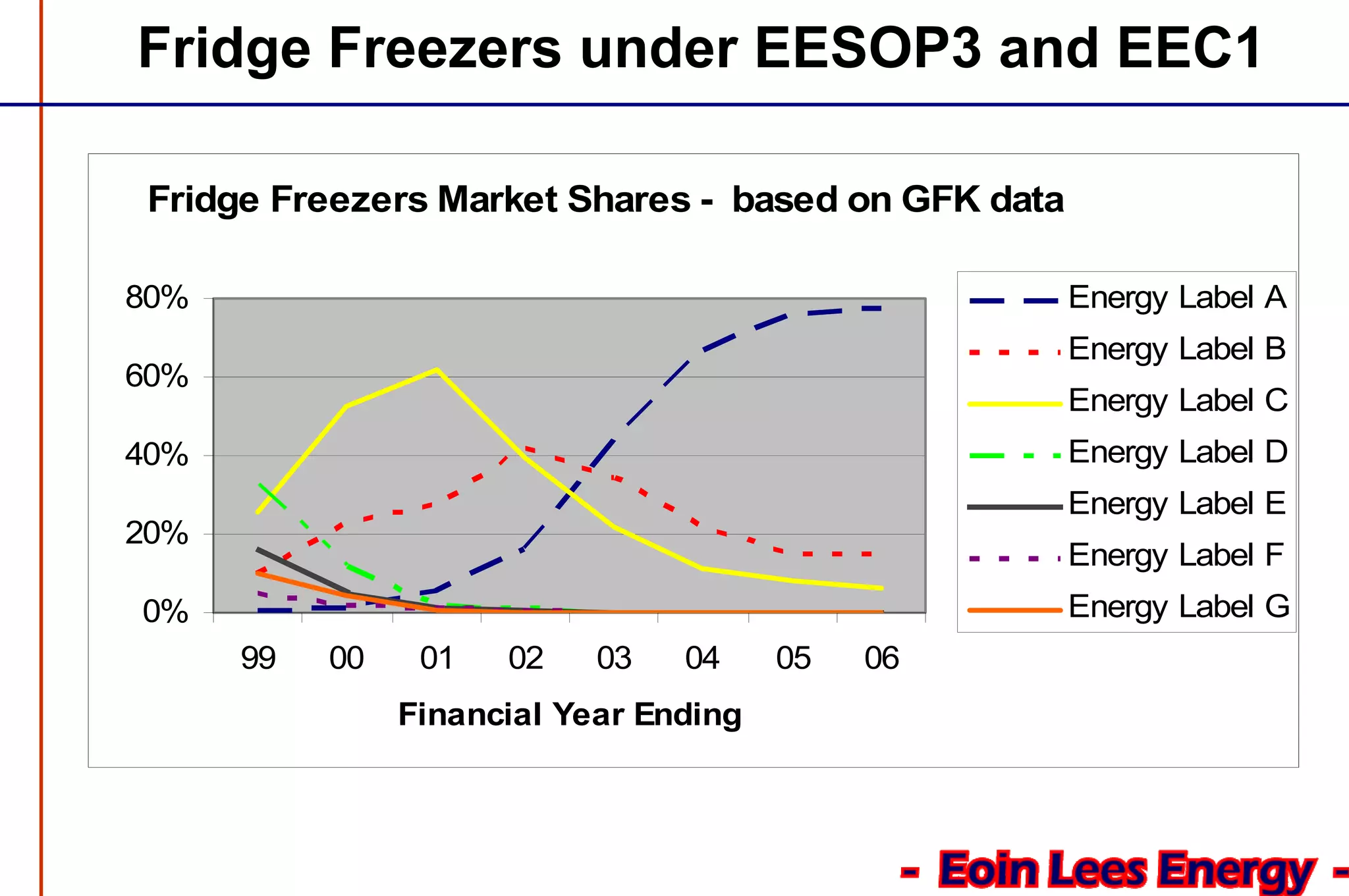 Fridge Freezers under EESOP3 and EEC1
Fridge Freezers Market Shares - based on GFK data
0%
20%
40%
60%
80%
99 00 01 02 03 04 05 06
Financial Year Ending
Energy Label A
Energy Label B
Energy Label C
Energy Label D
Energy Label E
Energy Label F
Energy Label G
 