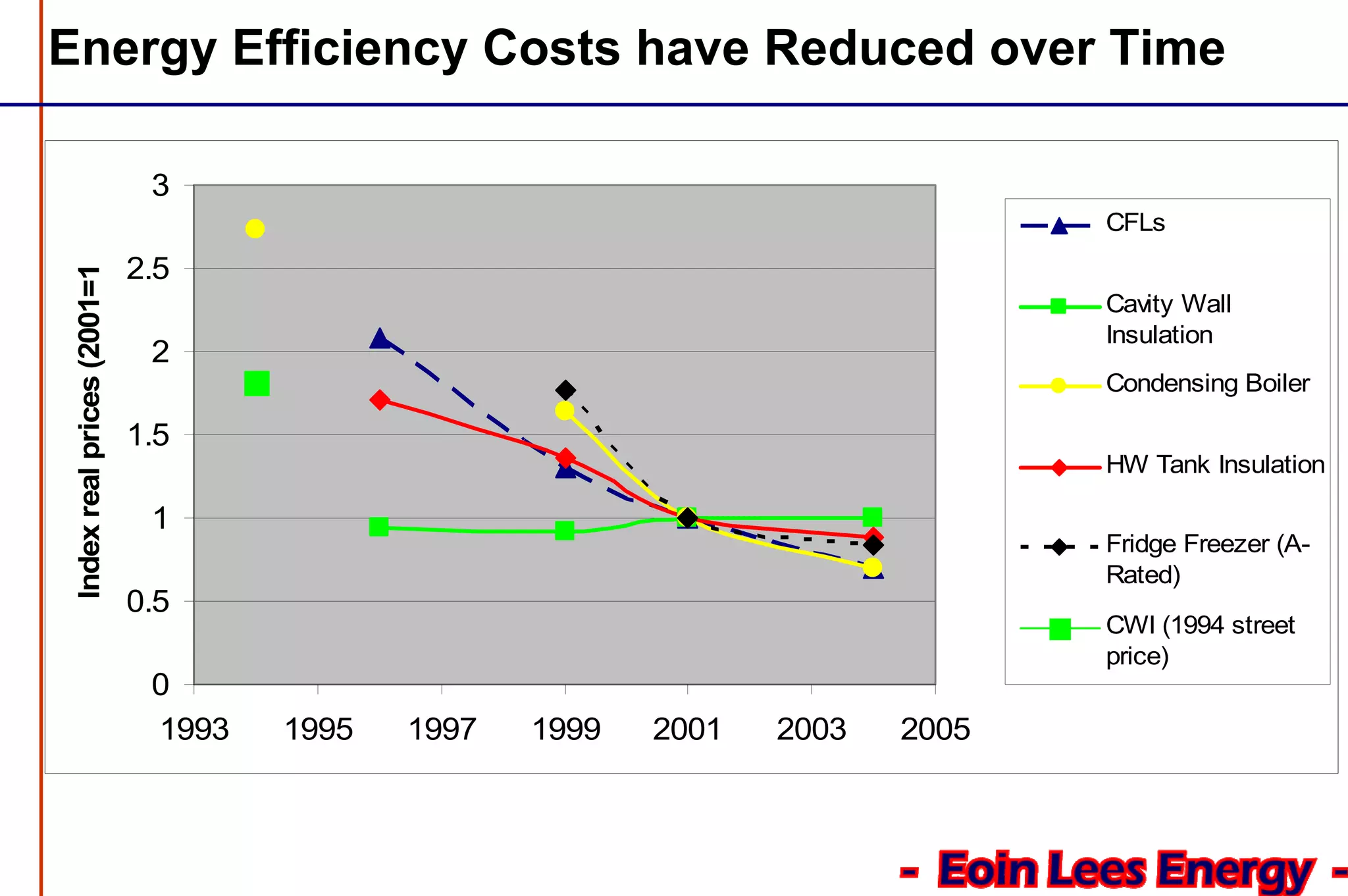 Energy Efficiency Costs have Reduced over Time
0
0.5
1
1.5
2
2.5
3
1993 1995 1997 1999 2001 2003 2005
Indexrealprices(2001=1
CFLs
Cavity Wall
Insulation
Condensing Boiler
HW Tank Insulation
Fridge Freezer (A-
Rated)
CWI (1994 street
price)
 