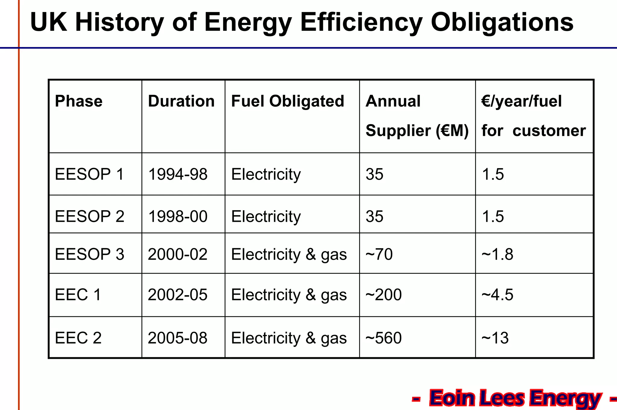 UK History of Energy Efficiency Obligations
Phase Duration Fuel Obligated Annual
Supplier (€M)
€/year/fuel
for customer
EESOP 1 1994-98 Electricity 35 1.5
EEC 2 2005-08 Electricity & gas ~560 ~13
EESOP 2 1998-00 Electricity 35 1.5
EESOP 3 2000-02 Electricity & gas ~70 ~1.8
EEC 1 2002-05 Electricity & gas ~200 ~4.5
 