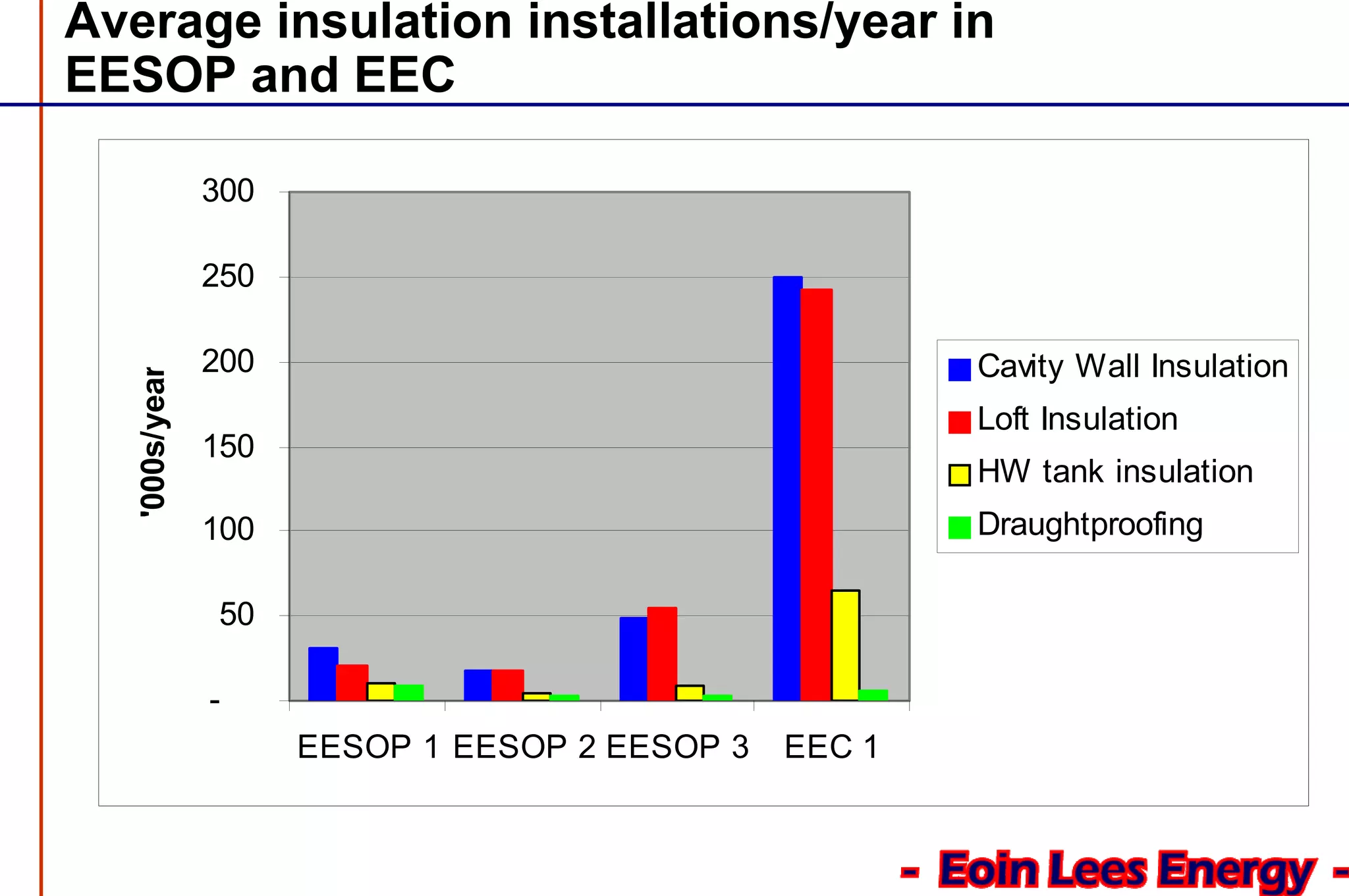 Average insulation installations/year in
EESOP and EEC
-
50
100
150
200
250
300
EESOP 1 EESOP 2 EESOP 3 EEC 1
'000s/year
Cavity Wall Insulation
Loft Insulation
HW tank insulation
Draughtproofing
 