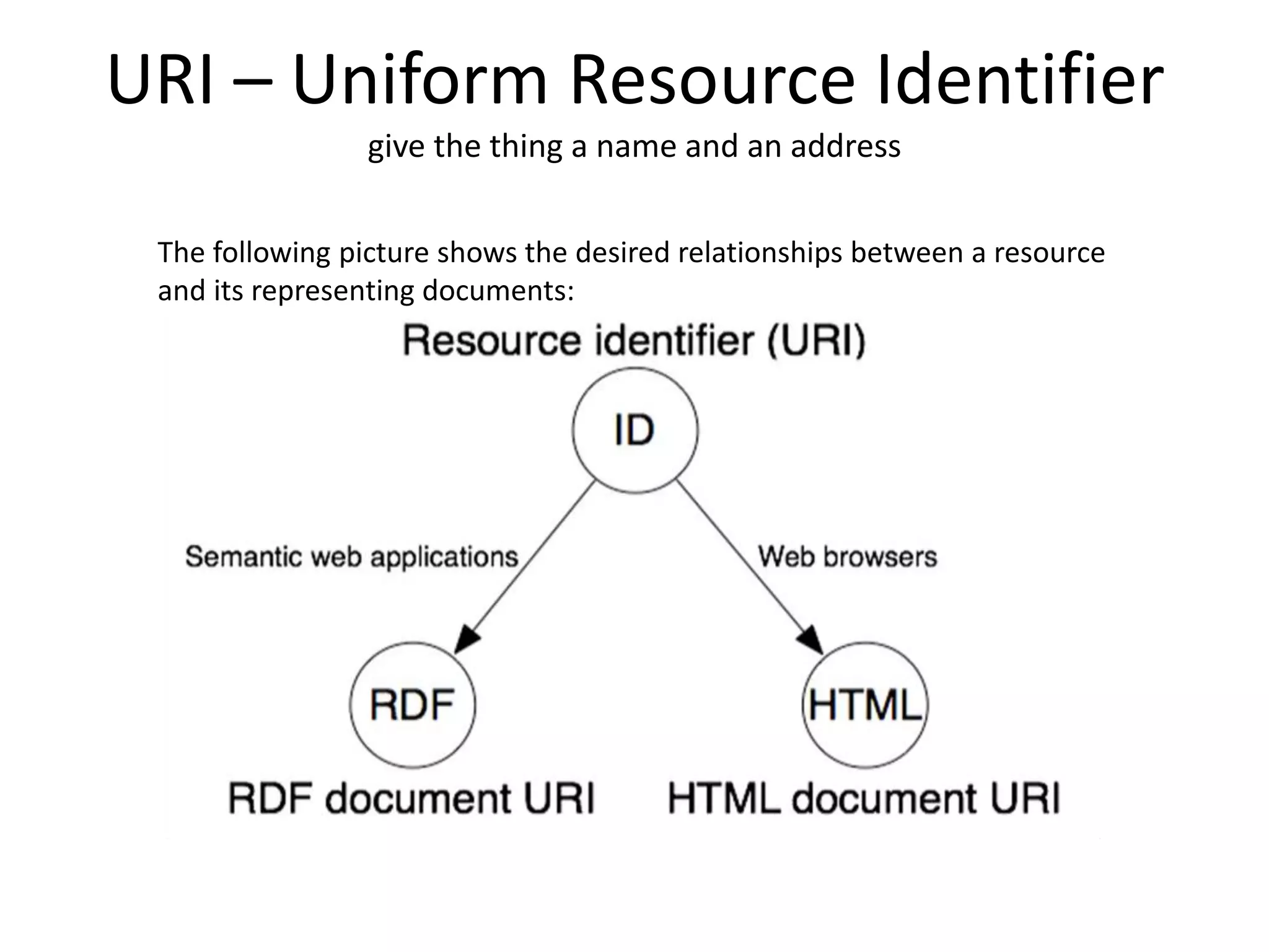 URI – Uniform Resource Identifier
give the thing a name and an address
The following picture shows the desired relationships between a resource
and its representing documents:
 