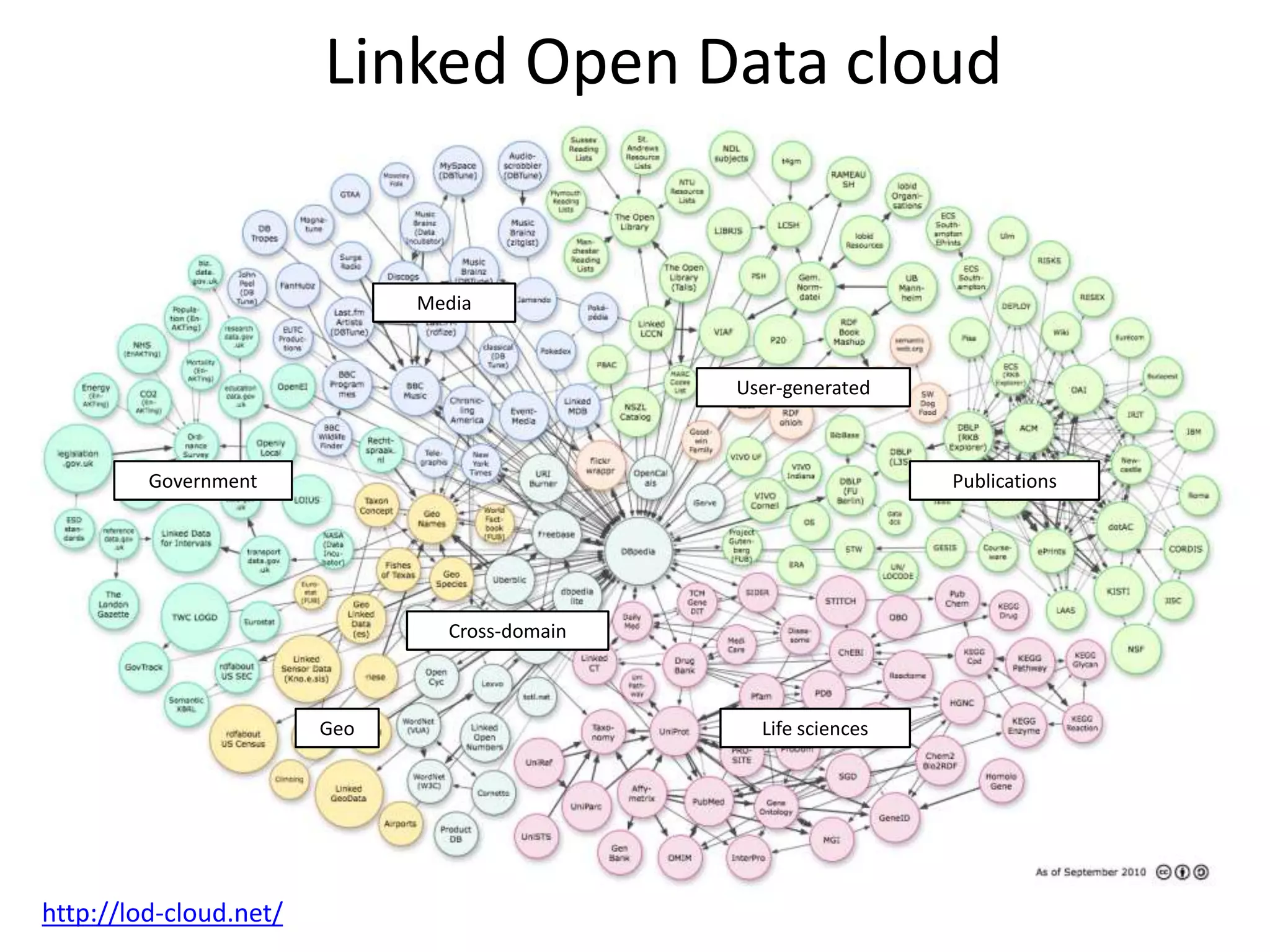 Linked Open Data cloud
http://lod-cloud.net/
Media
Government
Geo
Publications
User-generated
Life sciences
Cross-domain
 