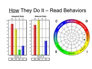 How  They Do It – Read Behaviors 