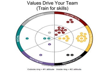 Values Drive Your Team (Train for skills) 