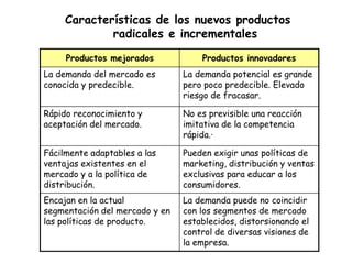 Características de los nuevos productos
             radicales e incrementales
     Productos mejorados            Productos innovadores
La demanda del mercado es       La demanda potencial es grande
conocida y predecible.          pero poco predecible. Elevado
                                riesgo de fracasar.

Rápido reconocimiento y         No es previsible una reacción
aceptación del mercado.         imitativa de la competencia
                                rápida.·

Fácilmente adaptables a las     Pueden exigir unas políticas de
ventajas existentes en el       marketing, distribución y ventas
mercado y a la política de      exclusivas para educar a los
distribución.                   consumidores.
Encajan en la actual            La demanda puede no coincidir
segmentación del mercado y en   con los segmentos de mercado
las políticas de producto.      establecidos, distorsionando el
                                control de diversas visiones de
                                la empresa.
 