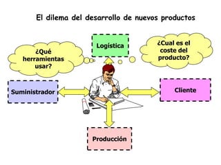 El dilema del desarrollo de nuevos productos


                       Logística        ¿Cual es el
       ¿Qué                              coste del
   herramientas                         producto?
       usar?



Suministrador                                Cliente




                      Producción
 