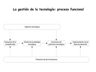 La gestión de la tecnología: proceso funcional




                   Vigilancia tecnológica




Evaluación de la   Diseño de la estrategia              Incremento del       Implementación de las
 competitividad         tecnológica                 patrimonio tecnológico     fases de desarrollo




                                   Protección de las innovaciones
 