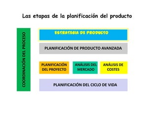 Las etapas de la planificación del producto


                                 ESTRATEGIA DE PRODUCTO
COORDINACIÓN DEL PROCESO




                            PLANIFICACIÓN DE PRODUCTO AVANZADA


                           PLANIFICACIÓN   ANÁLISIS DEL   ANÁLISIS DE
                           DEL PROYECTO     MERCADO         COSTES


                                 PLANIFICACIÓN DEL CICLO DE VIDA
 