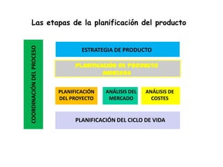 Las etapas de la planificación del producto
COORDINACIÓN DEL PROCESO

                                   ESTRATEGIA DE PRODUCTO

                                 PLANIFICACIÓN DE PRODUCTO
                                          AVANZADA

                           PLANIFICACIÓN   ANÁLISIS DEL   ANÁLISIS DE
                           DEL PROYECTO     MERCADO         COSTES


                                 PLANIFICACIÓN DEL CICLO DE VIDA
 