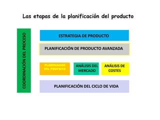 Las etapas de la planificación del producto
COORDINACIÓN DEL PROCESO

                                   ESTRATEGIA DE PRODUCTO

                           PLANIFICACIÓN DE PRODUCTO AVANZADA


                           PLANIFICACIÓN   ANÁLISIS DEL   ANÁLISIS DE
                           DEL PROYECTO
                                            MERCADO         COSTES


                                 PLANIFICACIÓN DEL CICLO DE VIDA
 