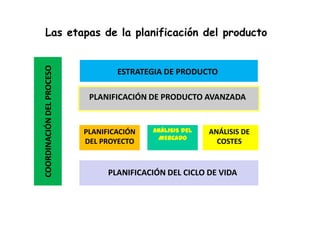 Las etapas de la planificación del producto
COORDINACIÓN DEL PROCESO

                                   ESTRATEGIA DE PRODUCTO

                            PLANIFICACIÓN DE PRODUCTO AVANZADA


                           PLANIFICACIÓN   ANÁLISIS DEL   ANÁLISIS DE
                                            MERCADO
                           DEL PROYECTO                     COSTES


                                 PLANIFICACIÓN DEL CICLO DE VIDA
 