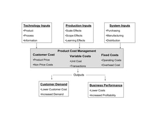 Technology Inputs                  Production Inputs                     System Inputs
•Product                           •Scale Effects                     •Purchasing
•Process                           •Scope Effects                     •Manufacturing
•Information                       •Learning Effects                  •Distribution



                            Product Cost Management
        Customer Cost                                            Fixed Costs
                                      Variable Costs
        •Product Price                                           •Operating Costs
                                      •Unit Cost
        •Non Price Costs                                         •Overhead Cost
                                      •Transactions


                                          Outputs


               Customer Demand                         Business Performance
               •Lower Customer Cost                    •Lower Costs
               •Increased Demand                       •Increased Profitability



                  FIGURE 14.21 Product cost management porcess
 