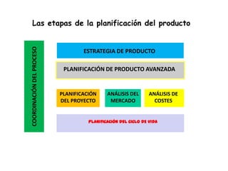 Las etapas de la planificación del producto
COORDINACIÓN DEL PROCESO

                                   ESTRATEGIA DE PRODUCTO

                            PLANIFICACIÓN DE PRODUCTO AVANZADA


                           PLANIFICACIÓN     ANÁLISIS DEL       ANÁLISIS DE
                           DEL PROYECTO       MERCADO             COSTES


                                     PLANIFICACIÓN DEL CICLO DE VIDA
 