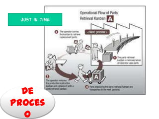 Just in time




  De
Proces
  o
 