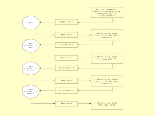 Pu e sta e n m a rch a d e l
                                                        m é t o d o : d e f in ic ió n d e f in e s
                                                              y e s t r u c t u r a c ió n d e
                                                                s u c e s iv a s e t a p a s



   Ex p e rto s            C u e s t io n a r io I




                                                           A n á lis is d e r e s p u e s t a s .
                             R e sp u e sta s            E s t r u c t u r a c ió n d e l n u e v o
                                                                     c u e s t io n a r io .



   Ex p e rto s
p a r t ic ip a n t e s   C u e s t io n a r io I I
      Fase I




                                                           A n á lis is d e r e s p u e s t a s .
                             R e sp u e sta s            E s t r u c t u r a c ió n d e l n u e v o
                                                                     c u e s t io n a r io .



   Ex p e rto s
p a r t ic ip a n t e s   C u e s t io n a r io I I I
     Fa se II




                                                           A n á lis is d e r e s p u e s t a s .
                             R e sp u e sta s            E s t r u c t u r a c ió n d e l n u e v o
                                                                     c u e s t io n a r io .



   Ex p e rto s
p a r t ic ip a n t e s   C u e s t io n a r io I V
    Fase III




                             R e sp u e sta s              A n á lis is d e r e s p u e s t a s .
                                                              R e s u lt a d o s f in a le s .
 