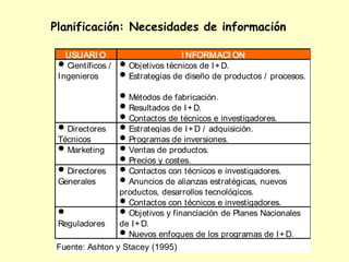 Planificación: Necesidades de información

    USUARI O                       I NFORMACI ON
 l Científicos /   l Objetivos técnicos de I+ D.
 I ngenieros       l Estrategias de diseño de productos / procesos.

                   l Métodos de fabricación.
                   l Resultados de I + D.
                   l Contactos de técnicos e investigadores.
 l Directores      l Estrategias de I+ D / adquisición.
 Técnicos          l Programas de inversiones.
 l Marketing       l Ventas de productos.
                   l Precios y costes.
 l Directores      l Contactos con técnicos e investigadores.
 Generales         l Anuncios de alianzas estratégicas, nuevos
                   productos, desarrollos tecnológicos.
                   l Contactos con técnicos e investigadores.
 l                 l Objetivos y financiación de Planes Nacionales
 Reguladores       de I + D.
                   l Nuevos enfoques de los programas de I+ D.
Fuente: Ashton y Stacey (1995)
 