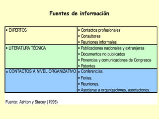 Fuentes de información


l   EXPERTOS                       Contactos profesionales
                                     l

                                 l Consultores

                                 l Reuniones informales

l LITERATURA TÉCNICA             l Publicaciones nacionales y extranjeras

                                 l Documentos no publicados

                                 l Ponencias y comunicaciones de Congresos

                                 l Patentes

l CONTACTOS A NIVEL ORGANIZATIVO l Conferencias.

                                 l Ferias.

                                 l Reuniones.

                                 l Asociarse a organizaciones, asociaciones.



Fuente: Ashton y Stacey (1995)
 