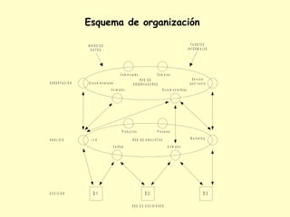 Esquema de organización

                BASES D E                                                                                                 FU EN TES
                 DATOS                                                                                                 IN FO RM ALES




                                                      C o m e r c ia le s            Com p ras
                                                                       RED D E                                            S e r v ic io
O BSERVACIÓ N   D o c u m e n t a lis t a s                        O BSERVAD O RES                                      p o st-ve n ta
                                         A n im a d o r                                  D o c u m e n t a lis t a s




                                                       Prod u cto s                  Pro ce so s

AN ÁLISIS          I+ D                                            RED D E AN ALISTAS                                   M a r k e t in g

                                              C a lid a d                                     A n im a d o r




D ECISIÓ N          D1                                                      D2                                                        D3

                                                                   RED D E D ECISIO N ES
 