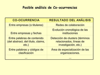 Posible análisis de Co-ocurrencias


    CO-OCURRENCIA                    RESULTADO DEL ANÁLISIS
 Entre empresas (o titulares)            Redes de colaboración
                                      Evolución cronológica de las
   Entre empresas y fechas                    instituciones
 Entre palabras de contenido         Detección de clusters (términos
(del abstract, del título, claims,       relacionados, líneas de
              etc.)                         investigación, etc.)
 Entre palabras y códigos de          Área de especialización de las
         clasificación                       organizaciones.
               ...                                  ...
 