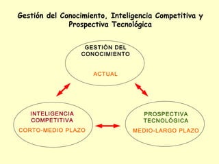 Gestión del Conocimiento, Inteligencia Competitiva y
              Prospectiva Tecnológica


                   GESTIÓN DEL
                  CONOCIMIENTO


                     ACTUAL




   INTELIGENCIA                    PROSPECTIVA
   COMPETITIVA                     TECNOLÓGICA
CORTO-MEDIO PLAZO                MEDIO-LARGO PLAZO
 