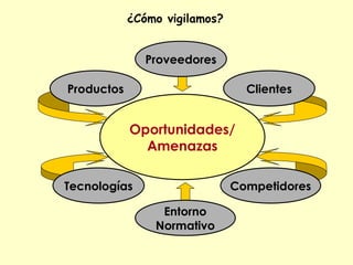 ¿Cómo vigilamos?


               Proveedores

Productos                        Clientes


            Oportunidades/
              Amenazas

Tecnologías                    Competidores

                 Entorno
                Normativo
 