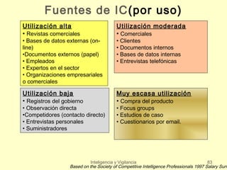 Fuentes de IC(por uso)
Utilización alta                         Utilización moderada
• Revistas comerciales                   • Comerciales
• Bases de datos externas (on-           • Clientes
line)                                    • Documentos internos
•Documentos externos (papel)             • Bases de datos internas
• Empleados                              • Entrevistas telefónicas
• Expertos en el sector
• Organizaciones empresariales
o comerciales

Utilización baja                         Muy escasa utilización
• Registros del gobierno                 • Compra del producto
• Observación directa                    • Focus groups
•Competidores (contacto directo)         • Estudios de caso
• Entrevistas personales                 • Cuestionarios por email.
• Suministradores




                            Inteligencia y Vigilancia                                  83
                  Based on the Society of Competitive Intelligence Professionals 1997 Salary Surv
 