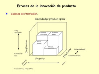 Errores de la innovación de producto

Escasez de información.

                                  Knowledge product space



   Fully
   codifiable                           Patents &          Scientific
                                        copyrights         papers
                   Codification




                                   Trade
                                   secrets

                                                     Shared
                                                     expertise
                                                                                       Fully disclosed




                                                                               e
                                                                              sur
                                                                           lo
   Completely




                                                                          sc
   tacit                                                                       Restricted access



                                                                        Di
                                  Property
              ne tely




                                                                          ic
            ow iva
                 d




                                                                          bl
              Pr




                                                                        Pu


   Source: David y Foray (1994)
 
