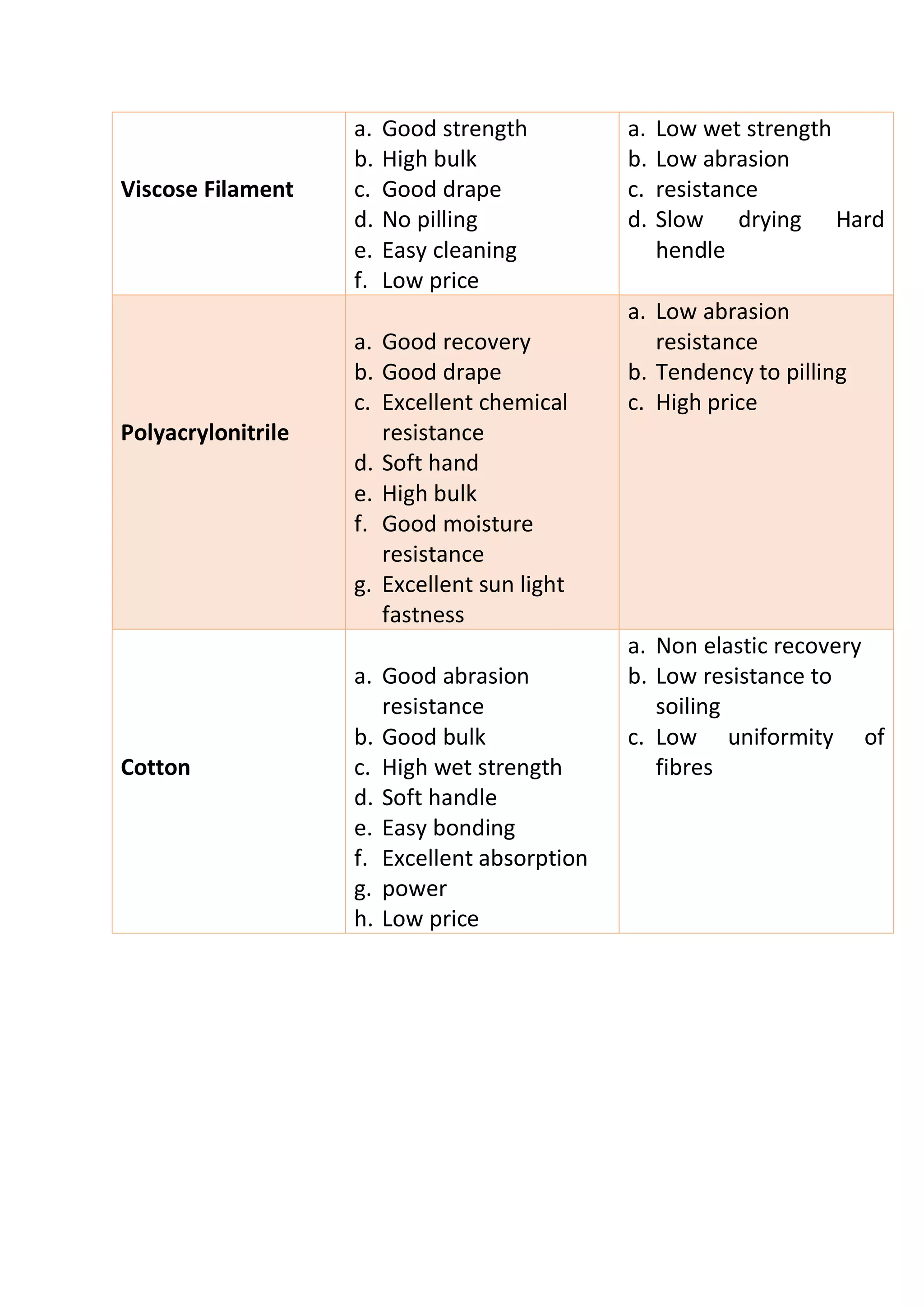 Viscose Filament
a. Good strength
b. High bulk
c. Good drape
d. No pilling
e. Easy cleaning
f. Low price
a. Low wet strength
b. Low abrasion
c. resistance
d. Slow drying Hard
hendle
Polyacrylonitrile
a. Good recovery
b. Good drape
c. Excellent chemical
resistance
d. Soft hand
e. High bulk
f. Good moisture
resistance
g. Excellent sun light
fastness
a. Low abrasion
resistance
b. Tendency to pilling
c. High price
Cotton
a. Good abrasion
resistance
b. Good bulk
c. High wet strength
d. Soft handle
e. Easy bonding
f. Excellent absorption
g. power
h. Low price
a. Non elastic recovery
b. Low resistance to
soiling
c. Low uniformity of
fibres
 