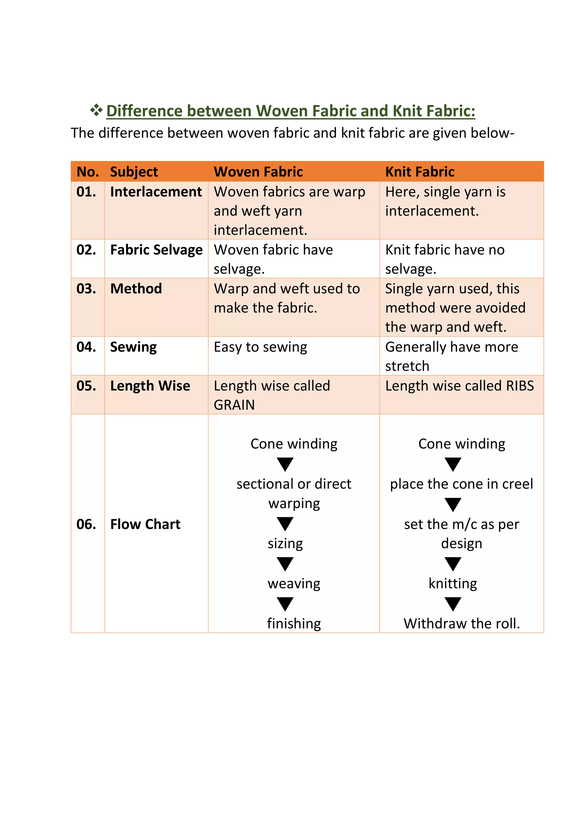 ❖Difference between Woven Fabric and Knit Fabric:
The difference between woven fabric and knit fabric are given below-
No. Subject Woven Fabric Knit Fabric
01. Interlacement Woven fabrics are warp
and weft yarn
interlacement.
Here, single yarn is
interlacement.
02. Fabric Selvage Woven fabric have
selvage.
Knit fabric have no
selvage.
03. Method Warp and weft used to
make the fabric.
Single yarn used, this
method were avoided
the warp and weft.
04. Sewing Easy to sewing Generally have more
stretch
05. Length Wise Length wise called
GRAIN
Length wise called RIBS
06. Flow Chart
Cone winding
🔻
sectional or direct
warping
🔻
sizing
🔻
weaving
🔻
finishing
Cone winding
🔻
place the cone in creel
🔻
set the m/c as per
design
🔻
knitting
🔻
Withdraw the roll.
 