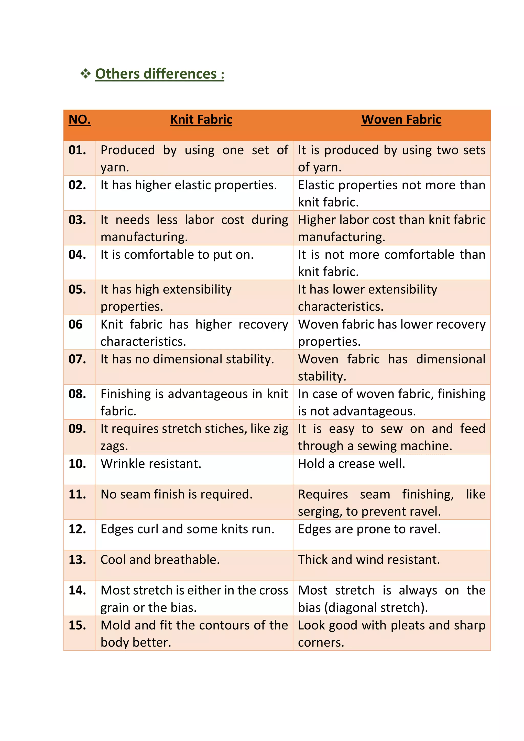 ❖ Others differences :
NO. Knit Fabric Woven Fabric
01. Produced by using one set of
yarn.
It is produced by using two sets
of yarn.
02. It has higher elastic properties. Elastic properties not more than
knit fabric.
03. It needs less labor cost during
manufacturing.
Higher labor cost than knit fabric
manufacturing.
04. It is comfortable to put on. It is not more comfortable than
knit fabric.
05. It has high extensibility
properties.
It has lower extensibility
characteristics.
06 Knit fabric has higher recovery
characteristics.
Woven fabric has lower recovery
properties.
07. It has no dimensional stability. Woven fabric has dimensional
stability.
08. Finishing is advantageous in knit
fabric.
In case of woven fabric, finishing
is not advantageous.
09. It requires stretch stiches, like zig
zags.
It is easy to sew on and feed
through a sewing machine.
10. Wrinkle resistant. Hold a crease well.
11. No seam finish is required. Requires seam finishing, like
serging, to prevent ravel.
12. Edges curl and some knits run. Edges are prone to ravel.
13. Cool and breathable. Thick and wind resistant.
14. Most stretch is either in the cross
grain or the bias.
Most stretch is always on the
bias (diagonal stretch).
15. Mold and fit the contours of the
body better.
Look good with pleats and sharp
corners.
 