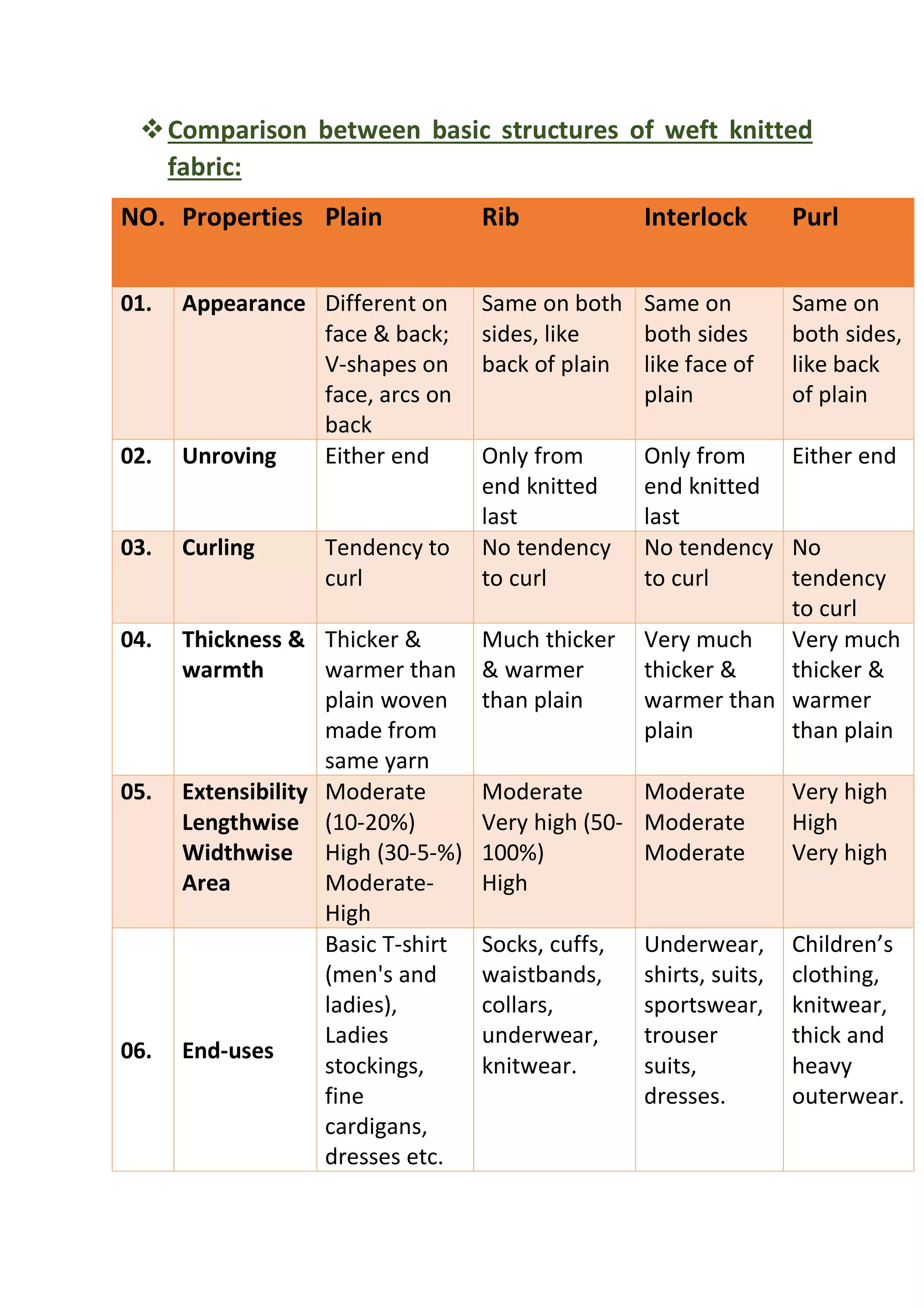 ❖Comparison between basic structures of weft knitted
fabric:
NO. Properties Plain Rib Interlock Purl
01. Appearance Different on
face & back;
V-shapes on
face, arcs on
back
Same on both
sides, like
back of plain
Same on
both sides
like face of
plain
Same on
both sides,
like back
of plain
02. Unroving Either end Only from
end knitted
last
Only from
end knitted
last
Either end
03. Curling Tendency to
curl
No tendency
to curl
No tendency
to curl
No
tendency
to curl
04. Thickness &
warmth
Thicker &
warmer than
plain woven
made from
same yarn
Much thicker
& warmer
than plain
Very much
thicker &
warmer than
plain
Very much
thicker &
warmer
than plain
05. Extensibility
Lengthwise
Widthwise
Area
Moderate
(10-20%)
High (30-5-%)
Moderate-
High
Moderate
Very high (50-
100%)
High
Moderate
Moderate
Moderate
Very high
High
Very high
06. End-uses
Basic T-shirt
(men's and
ladies),
Ladies
stockings,
fine
cardigans,
dresses etc.
Socks, cuffs,
waistbands,
collars,
underwear,
knitwear.
Underwear,
shirts, suits,
sportswear,
trouser
suits,
dresses.
Children’s
clothing,
knitwear,
thick and
heavy
outerwear.
 
