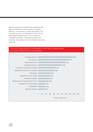 When the question was expanded and respondents were
asked to indicate ALL drivers of change, “increasing
efficiency,” “cost reduction,” “quality improvement,” and
“corporate restructure” all remained at the top of the list.
More growth-oriented projects, such as “looking for
competitive advantage,” “making the business more
innovative,” and “expansion into new markets” also elicited
responses.



  In the last change project you’ve witnessed or been part of, please indicate
  ALL factors that were drivers of that change:


                          Increasing efficiency                                                                66%
                                Cost reduction                                                           59%
                          Quality improvement                                                      54%
                         Corporate restructure                                               48%
            Looking for competitive advantage                                      35%
         Making the business more innovative                                      33%
                                  Falling sales                           24%
                  Expansion into new markets                          22%
                        Increased competition                         21%
      Response to the current economic crisis                        19%
                Emergence of new technology                    13%
                                  Globalisation                13%
                           Business relocation                 12%


                                                  0   20       40    60     80      100   120   140   160      180   200

                                                                                Number of Responses




  7
 