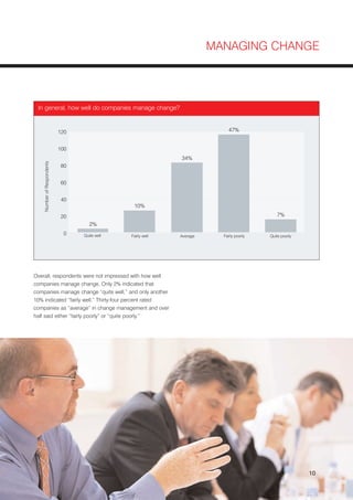 MANAGING CHANGE




 In general, how well do companies manage change?


                            120                                             47%


                            100
                                                             34%
    Number of Respondents




                             80


                             60


                             40
                                                10%
                             20                                                             7%
                                     2%
                              0   Quite well   Fairly well   Average     Fairly poorly   Quite poorly




Overall, respondents were not impressed with how well
companies manage change. Only 2% indicated that
companies manage change “quite well,” and only another
10% indicated “fairly well.” Thirty-four percent rated
companies as “average” in change management and over
half said either “fairly poorly” or “quite poorly.”




                                                                                                        10
 