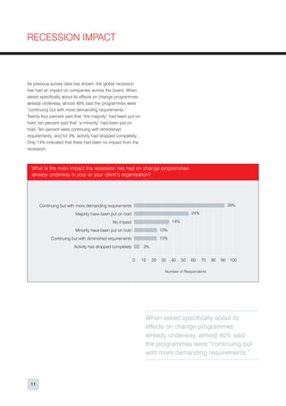 RECESSION IMPACT



As previous survey data has shown, the global recession
has had an impact on companies across the board. When
asked specifically about its effects on change programmes
already underway, almost 40% said the programmes were
“continuing but with more demanding requirements.”
Twenty-four percent said that “the majority” had been put on
hold; ten percent said that “a minority” had been put on
hold. Ten percent were continuing with diminished
requirements, and for 3%, activity had stopped completely.
Only 14% indicated that there had been no impact from the
recession.



  What is the main impact the recession has had on change programmes
  already underway in your or your client’s organisation?




      Continuing but with more demanding requirements                                                       39%

                         Majority have been put on hold                                   24%

                                             No impact                         14%

                         Minority have been put on hold                  10%
            Continuing but with diminished requirements                  10%
                         Activity has stopped completely       3%


                                                           0   10   20   30    40    50   60    70   80   90 100

                                                                           Number of Respondents




                                                                When asked specifically about its
                                                                effects on change programmes
                                                                already underway, almost 40% said
                                                                the programmes were “continuing but
                                                                with more demanding requirements.”



 11
 