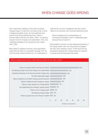 WHEN CHANGE GOES WRONG



Given respondents’ feelings on how poorly companies                 “walk the talk” by senior management was also a factor;
manage change, it is clear that much goes wrong. In terms           “failure to communicate” was mentioned frequently as well.
of diagnosing specific issues, the most significant ones
seemed to be around staffing and timing: “failure to                    [Senior management is] not participating, not
empower staff so that they can deliver” (24%), “not allowing            motivating the employees, which is unbelievably stupid
enough time for the change to be implemented” (15%), and                because they are a part of it.
“expecting employees to do day jobs and also change
roles” (13%).                                                       Other problems included “no clear operational translation of
                                                                    the change wanted” and “too many projects not aligned
When asked for additional comment, some respondents                 with each other, resulting in chaos.” At the end of the day,
noted there was often an “inconsistent message” and “too            respondents observed that “change needs time, because
much top-down instead of bottom-up”. An unwillingness to            it’s people work and they adjust only slowly.”



  Where change goes wrong, what have you seen as the main cause?



               Failure to empower staff so that they can deliver                                                       24%
   Not allowing enough time for the change to be implemented                                          15%
    Expecting employees to do day jobs and also change roles                                      13%
                                   No clear measurable targets                             10%
     Failure to appoint a committed change sponsor/champion                                10%

                  Failure to identify the right changes to employ                         9%

                   Failure to make decisions in a timely fashion                     7%

               Not implementing the change(s) quickly enough                    5%

                                 Failure to hire a change expert            3%

                                   Not allowing enough budget             2%
                 Failure to gauge how much change is needed               2%


                                                                    0      10         20         30         40    50         60

                                                                                          Number of respondents




                                                                                                                                  12
 