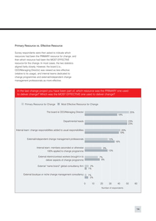 Primary Resource vs. Effective Resource

Survey respondents were then asked to indicate which
resources had been the PRIMARY resource for change, and
then which resource had been the MOST EFFECTIVE
resource for the change. In most cases, the two statistics
aligned fairly closely. However, the board (i.e.,
CEO/Managing Director) was viewed as less effective
(relative to its usage), and internal teams dedicated to
change programmes and external/independent change
management professionals as more effective.



  In the last change project you have been part of, which resource was the PRIMARY one used
  to deliver change? Which was the MOST EFFECTIVE one used to deliver change?


          Primary Resource for Change          Most Effective Resource for Change


                                The board ie CEO/Managing Director                                                 25%
                                                                                                      18%

                                                  Departmental heads                                           23%
                                                                                                               23%

 Internal team: change responsibilities added to usual responsibilities                                 20%
                                                                                                       19%

            External/independent change management professionals                               13%
                                                                                                     16%

                      Internal team: members seconded or otherwise                        9%
                                  100% applied to change programme                             13%

                       External interim/contract workers brought in to               7%
                              deliver aspects of change programme                     8%

                       External “name brand” global consultancy firm           2%
                                                                              1%

        External boutique or niche change management consultancy              1%
                                                                               2%

                                                                          0     10   20        30     40      50         60
                                                                                      Number of respondents




                                                                                                                          14
 