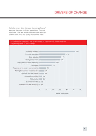 DRIVERS OF CHANGE



As for the primary driver of change, “increasing efficiency”
was most often cited, by 23% of respondents. “Corporate
restructure” (17%) was another important driver, along with
cost reduction (14%) and “quality improvement” (13%).



  In the last change project you’ve witnessed or been part of, please indicate
  the primary driver of that change:



                           Increasing efficiency                                                            23%
                         Corporate restructure                                                   17%
                                Cost reduction                                             14%
                          Quality improvement                                          13%
            Looking for competitive advantage                                   10%
                                   Falling sales                           7%
      Response to the current economic crisis                         4%
         Making the business more innovative                     3%
                   Expansion into new markets                3%
                         Increased competition              2%
                                  Globalisation             2%
                           Business relocation         1%
                Emergence of new technology            1%


                                                   0             10        20         30         40    50         60

                                                                                Number of Responses




                                                                                                                       6
 