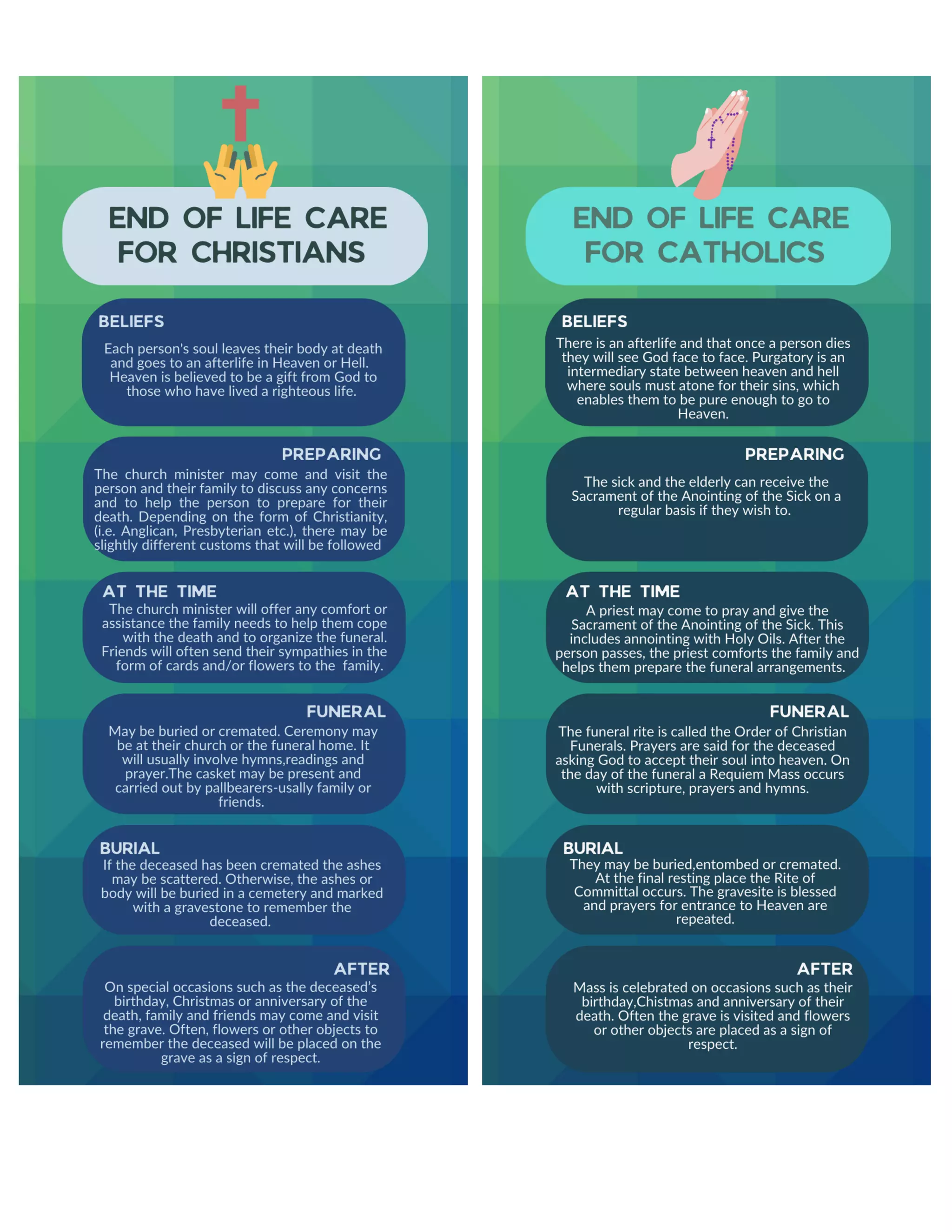 End of life care for different relions infographic | PDF