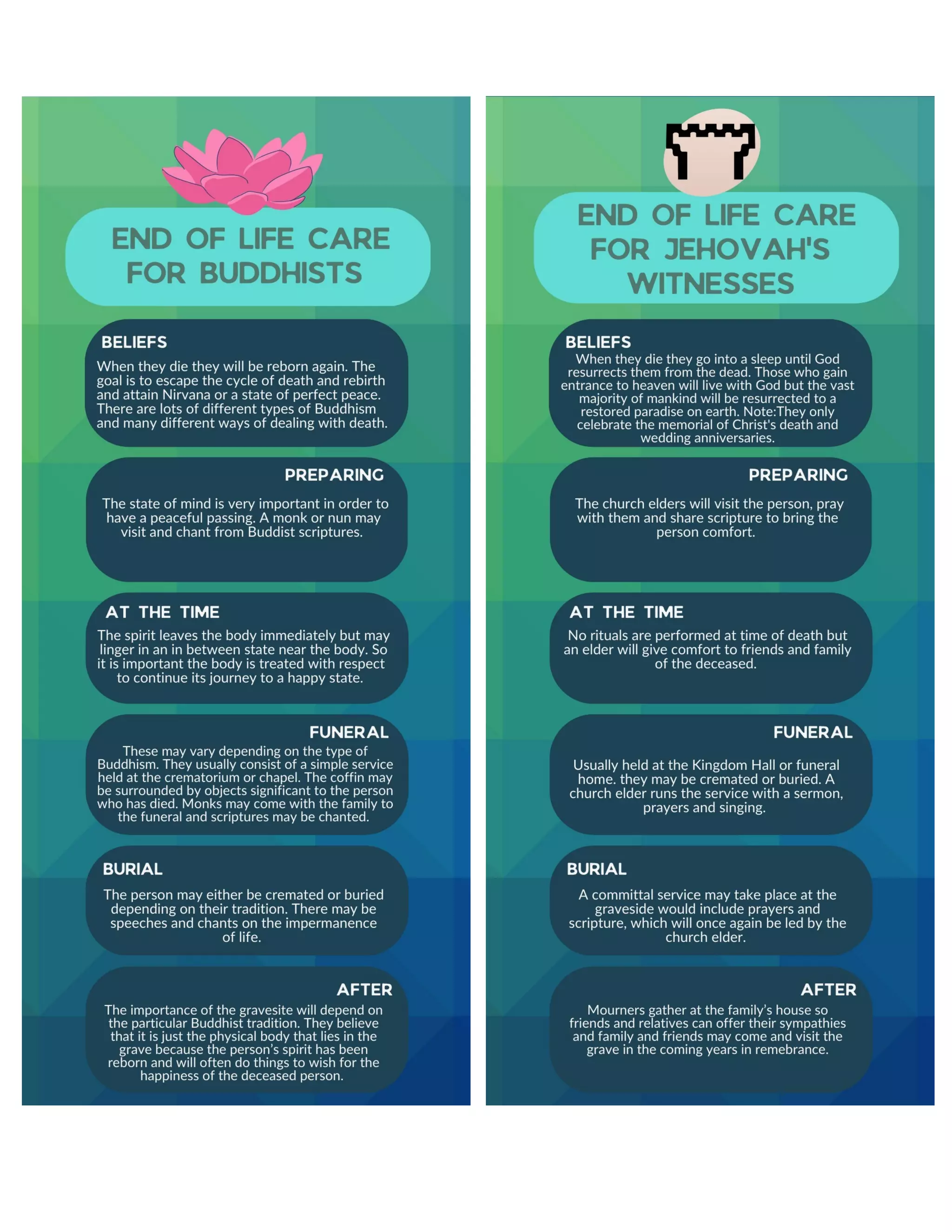 End of life care for different relions infographic | PDF