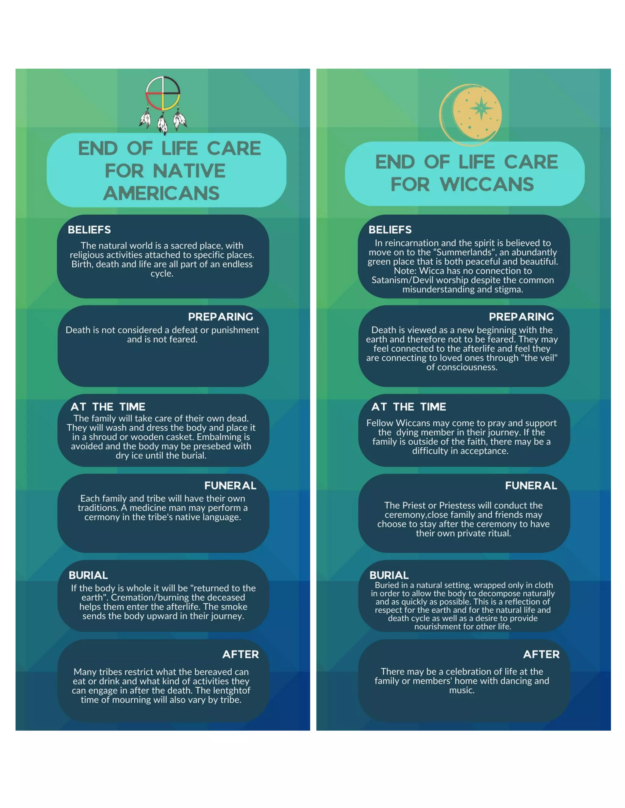 End of life care for different relions infographic | PDF