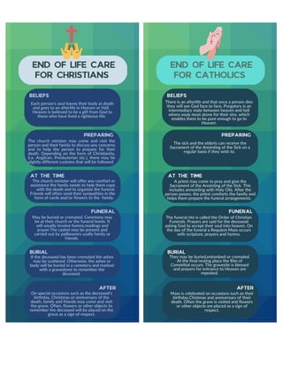 End of life care for different relions infographic