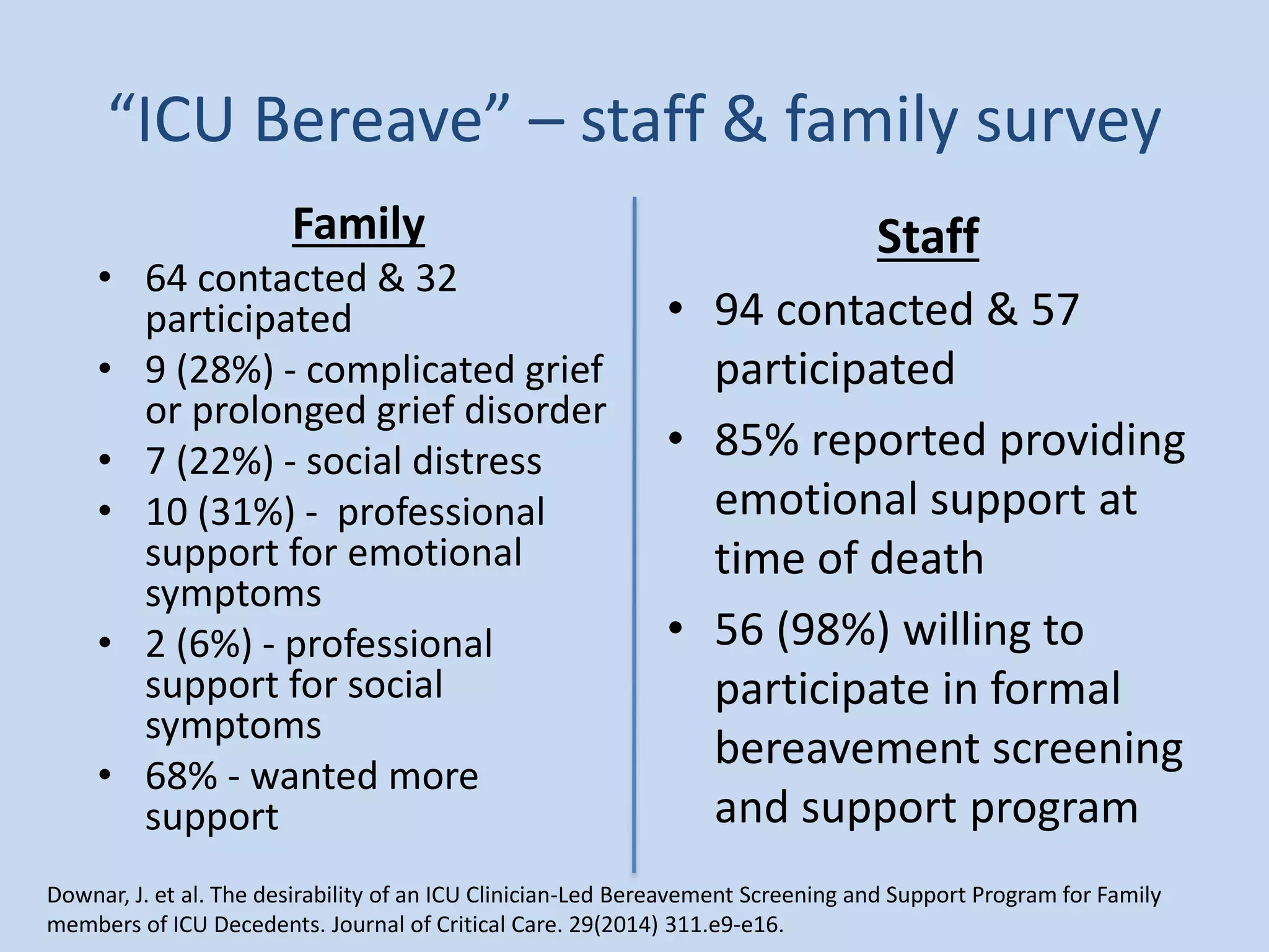 “ICU Bereave” – staff & family survey
Downar, J. et al. The desirability of an ICU Clinician-Led Bereavement Screening and Support Program for Family
members of ICU Decedents. Journal of Critical Care. 29(2014) 311.e9-e16.
Family
• 64 contacted & 32
participated
• 9 (28%) - complicated grief
or prolonged grief disorder
• 7 (22%) - social distress
• 10 (31%) - professional
support for emotional
symptoms
• 2 (6%) - professional
support for social
symptoms
• 68% - wanted more
support
Staff
• 94 contacted & 57
participated
• 85% reported providing
emotional support at
time of death
• 56 (98%) willing to
participate in formal
bereavement screening
and support program
 