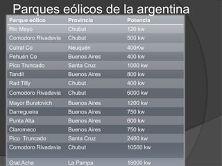Parques eólicos de la argentina
Parque eólico

Provincia

Potencia

Rio Mayo

Chubut

120 kw

Comodoro Rivadavia

Chubut

500 kw

Cutral Co

Neuquén

400Kw

Pehuén Co

Buenos Aires

400 kw

Pico Truncado

Santa Cruz

1000 kw

Tandil

Buenos Aires

800 kw

Rad Tilly

Chubut

400 kw

Comodoro Rivadavia

Chubut

6000 kw

Mayor Buratovich

Buenos Aires

1200 kw

Darregueira

Buenos Aires

750 kw

Punta Alta

Buenos Aires

600 kw

Claromeco

Buenos Aires

750 kw

Pico Truncado

Santa Cruz

2400 kw

Comodoro Rivadavia

Chubut

10560 kw

Gral.Acha

La Pampa

18000 kw

 