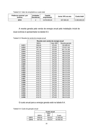 Tabela 9.2: Valor de empréstimo e custo total
Potência nominal por
turbina

Unidades
Geradoras

Capital
emprestado

Juros 10% ao ano

Custo total

2010

2

3.078.000,00

307.800,00

3.385.800,00

A receita gerada pela venda de energia anual pela instalação inicial de
duas turbinas é apresentada na tabela 9.3.
Tabela 9.3: Receita da venda de energia anual
Receita com venda de energia anual
MW/h
Valor MW
Receita gerada
558,00
270,00
150.660,00
647,82
270,00
174.911,40
747,19
270,00
201.741,86
616,70
270,00
166.510,08
616,70
270,00
166.510,08
616,70
270,00
166.510,08
616,70
270,00
166.510,08
616,70
270,00
166.510,08
616,70
270,00
166.510,08
616,70
270,00
166.510,08
616,70
270,00
166.510,08
616,70
270,00
166.510,08
616,70
270,00
166.510,08
616,70
270,00
166.510,08
616,70
270,00
166.510,08
616,70
270,00
166.510,08
616,70
270,00
166.510,08
616,70
270,00
166.510,08
616,70
270,00
166.510,08
616,70
270,00
166.510,08
616,70
270,00
166.510,08
616,70
270,00
166.510,08
616,70
270,00
166.510,08
616,70
270,00
166.510,08
616,70
270,00
166.510,08
616,70
270,00
166.510,08

2.011
2.012
2.013
2.014
2.015
2.016
2.017
2.018
2.019
2.020
2.021
2.022
2.023
2.024
2.025
2.026
2.027
2.028
2.029
2.030
2.031
2.032
2.033
2.034
2.035
2.036

O custo anual para a energia gerada está na tabela 9.4.
Tabela 9.4: Custo de geração anual

2.011
2.012

MW/h
558,00
647,82

Custo anual
Valor
MW
Custo
128,25
71.563,50
128,25
83.082,92
20

 