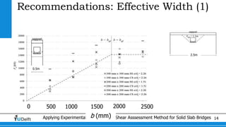 Applying Experimental Results to the Shear Asssessment Method for Solid Slab Bridges 14
Recommendations: Effective Width (1)
5000 1000 2500
b (mm)
20001500
0.5m
2.5m
 