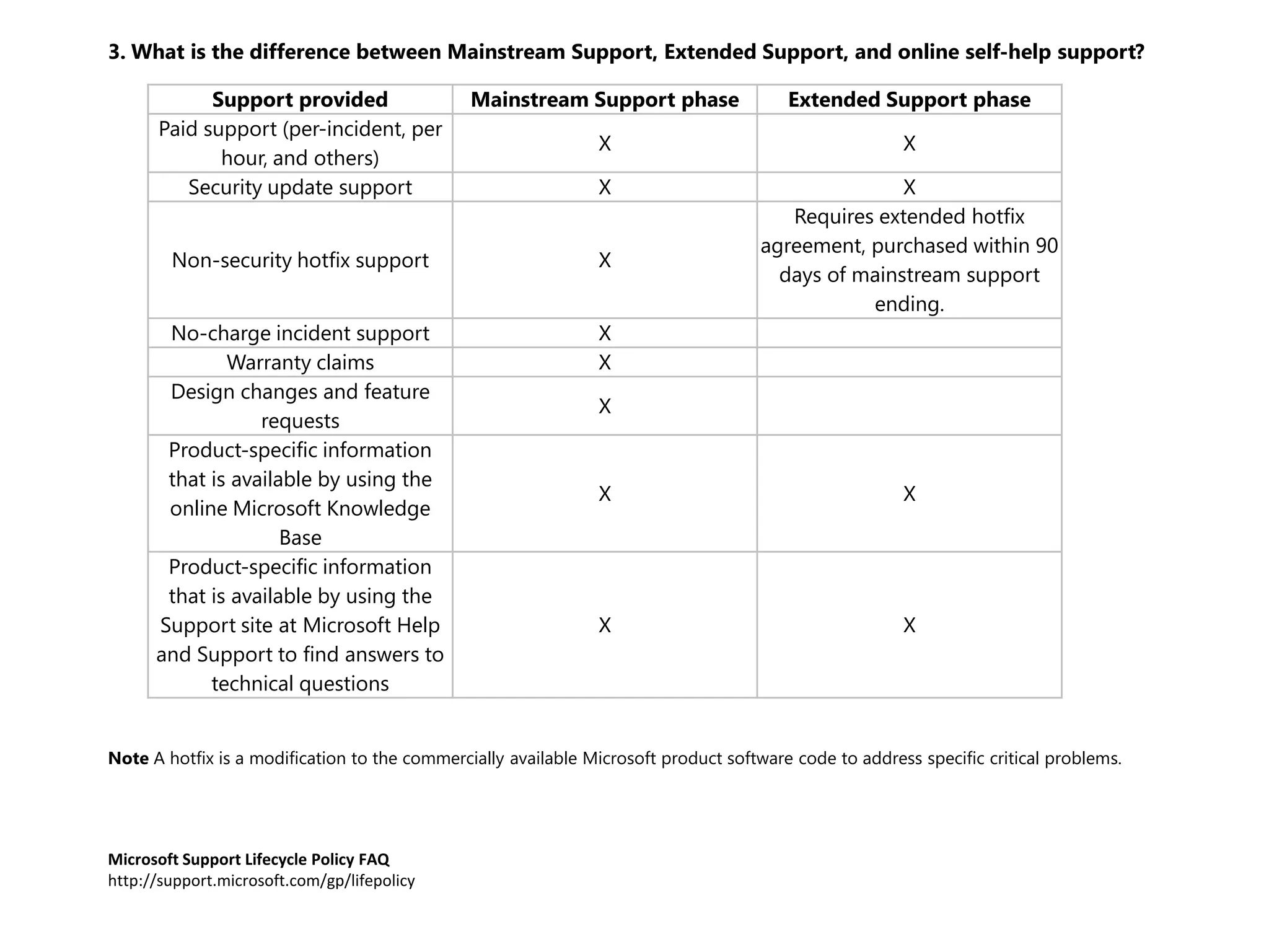 3. What is the difference between Mainstream Support, Extended Support, and online self-help support?

            Support provided                   Mainstream Support phase                 Extended Support phase
      Paid support (per-incident, per
                                                               X                                       X
             hour, and others)
         Security update support                               X                                   X
                                                                                       Requires extended hotfix
                                                                                    agreement, purchased within 90
        Non-security hotfix support                            X
                                                                                      days of mainstream support
                                                                                               ending.
       No-charge incident support                              X
              Warranty claims                                  X
       Design changes and feature
                                                               X
                  requests
       Product-specific information
       that is available by using the
                                                               X                                       X
       online Microsoft Knowledge
                     Base
       Product-specific information
       that is available by using the
      Support site at Microsoft Help                           X                                       X
      and Support to find answers to
            technical questions


Note A hotfix is a modification to the commercially available Microsoft product software code to address specific critical problems.




Microsoft Support Lifecycle Policy FAQ
http://support.microsoft.com/gp/lifepolicy
 
