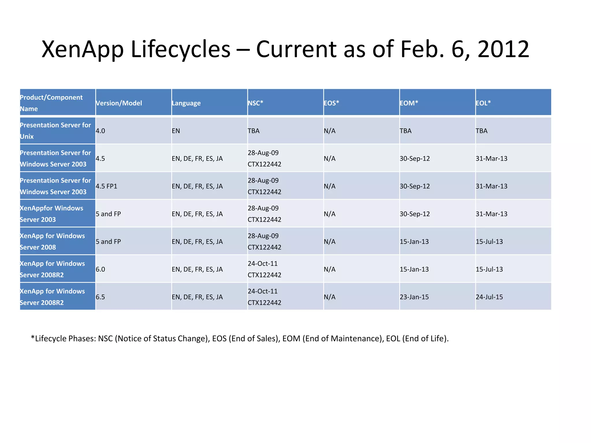 XenApp Lifecycles – Current as of Feb. 6, 2012
Product/Component
                          Version/Model   Language             NSC*               EOS*                 EOM*             EOL*
Name

Presentation Server for
                          4.0             EN                   TBA                N/A                  TBA              TBA
Unix

Presentation Server for                                        28-Aug-09
                          4.5             EN, DE, FR, ES, JA                      N/A                  30-Sep-12        31-Mar-13
Windows Server 2003                                            CTX122442

Presentation Server for                                        28-Aug-09
                          4.5 FP1         EN, DE, FR, ES, JA                      N/A                  30-Sep-12        31-Mar-13
Windows Server 2003                                            CTX122442

XenAppfor Windows                                              28-Aug-09
                          5 and FP        EN, DE, FR, ES, JA                      N/A                  30-Sep-12        31-Mar-13
Server 2003                                                    CTX122442

XenApp for Windows                                             28-Aug-09
                          5 and FP        EN, DE, FR, ES, JA                      N/A                  15-Jan-13        15-Jul-13
Server 2008                                                    CTX122442

XenApp for Windows                                             24-Oct-11
                          6.0             EN, DE, FR, ES, JA                      N/A                  15-Jan-13        15-Jul-13
Server 2008R2                                                  CTX122442

XenApp for Windows                                             24-Oct-11
                          6.5             EN, DE, FR, ES, JA                      N/A                  23-Jan-15        24-Jul-15
Server 2008R2                                                  CTX122442



   *Lifecycle Phases: NSC (Notice of Status Change), EOS (End of Sales), EOM (End of Maintenance), EOL (End of Life).
 