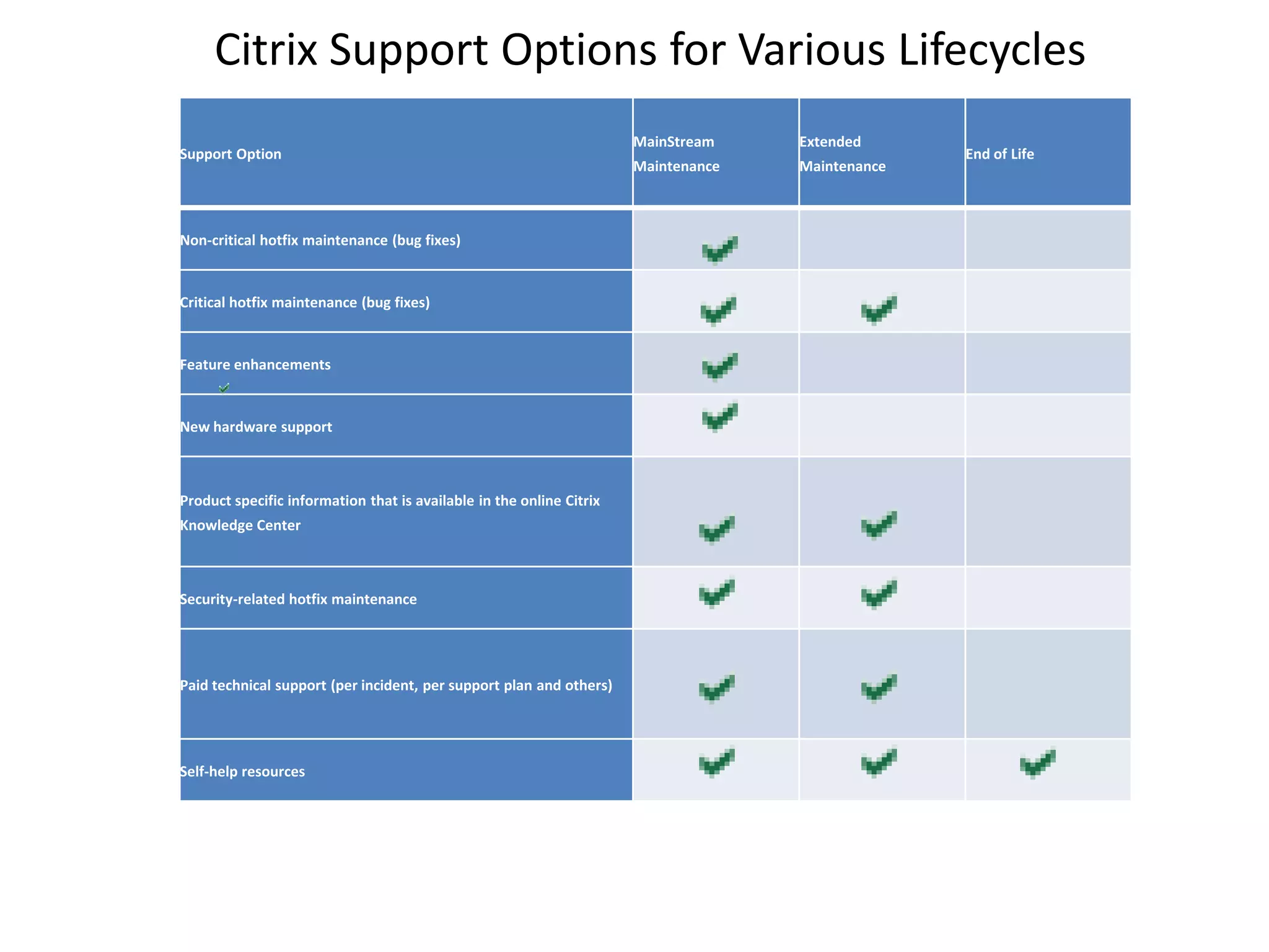Citrix Support Options for Various Lifecycles
                                                                      MainStream    Extended
Support Option                                                                                    End of Life
                                                                      Maintenance   Maintenance



Non-critical hotfix maintenance (bug fixes)


Critical hotfix maintenance (bug fixes)


Feature enhancements


New hardware support



Product specific information that is available in the online Citrix
Knowledge Center



Security-related hotfix maintenance




Paid technical support (per incident, per support plan and others)




Self-help resources
 